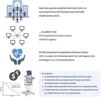 Prognostic role of renal replacement therapy among hospitalized patients with heart failure in the Brazilian national public health system